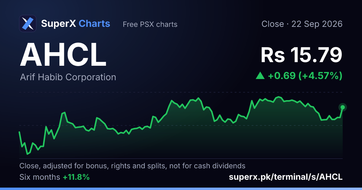 AHCL: six-month price line