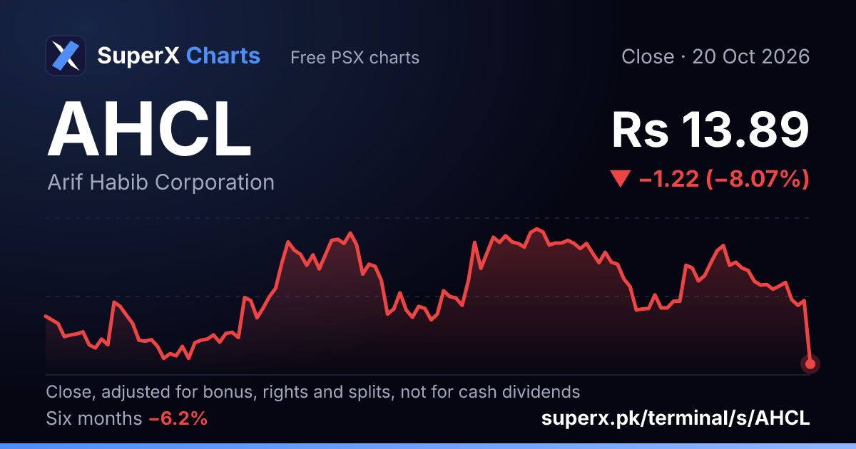 AHCL: six-month price line