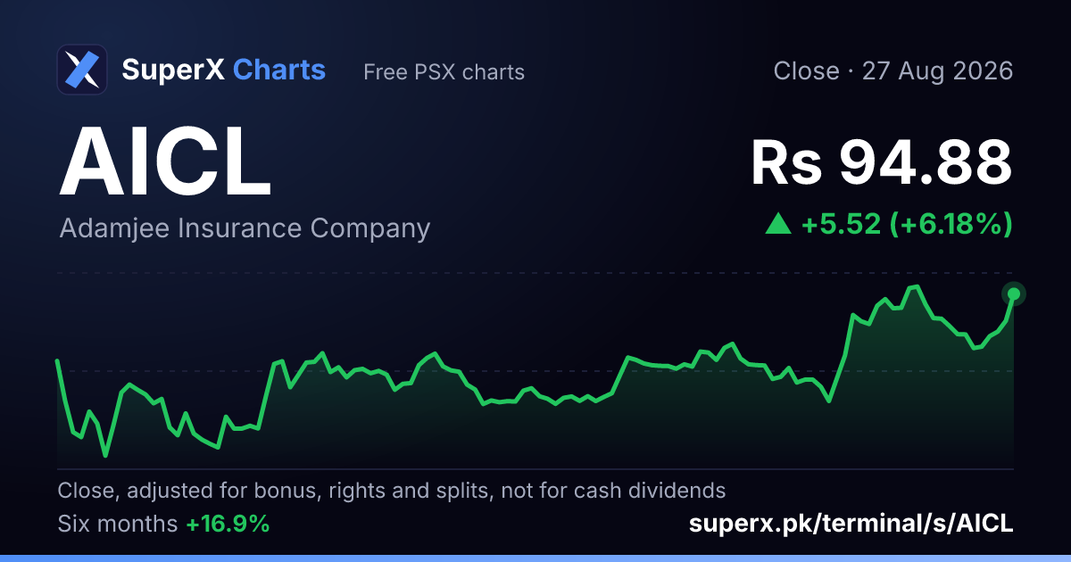 AICL: six-month price line