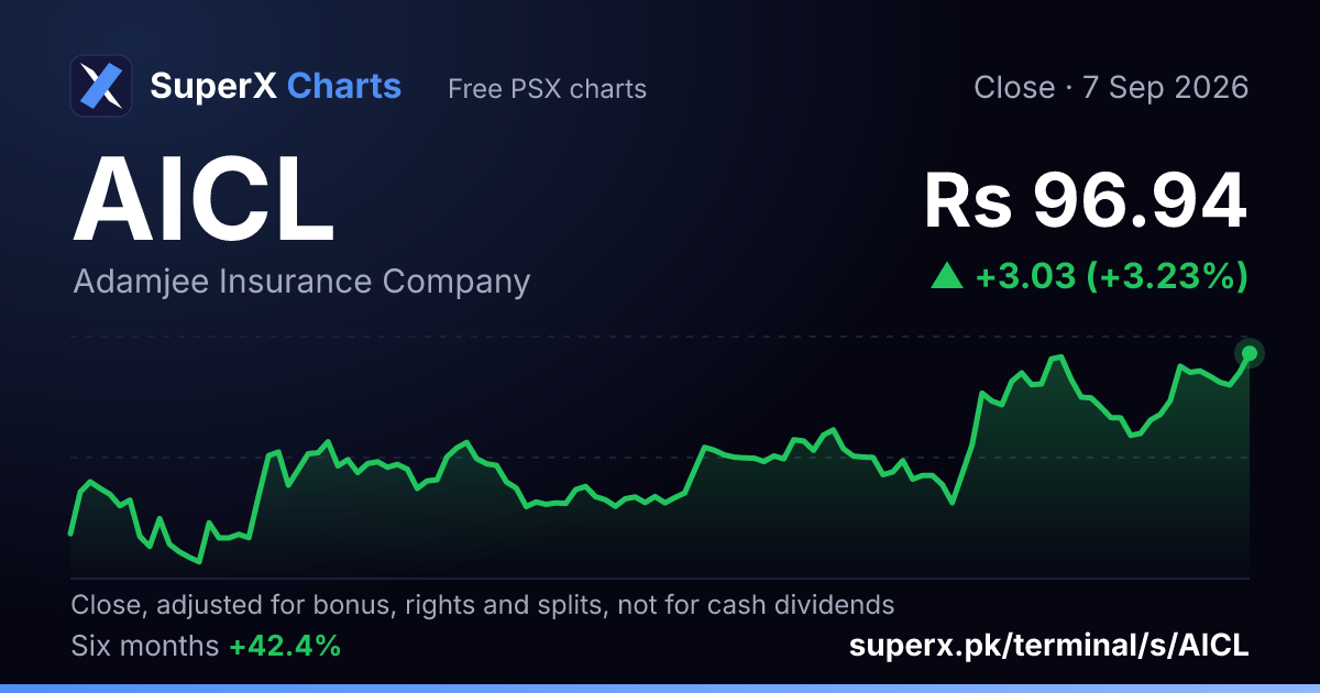 AICL: six-month price line