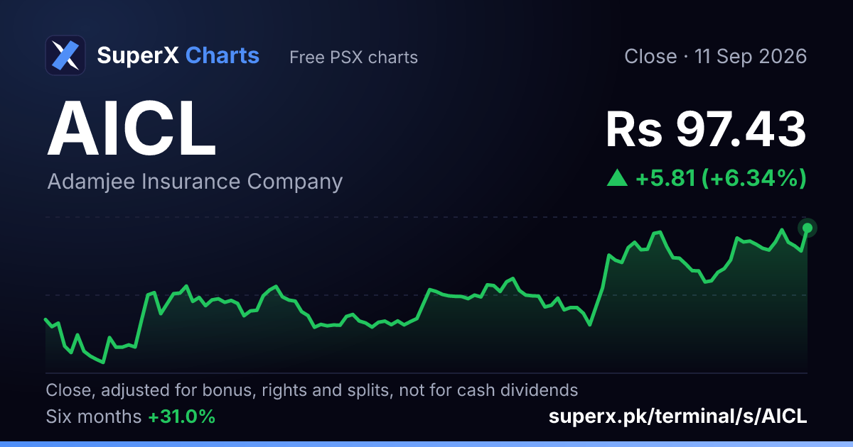 AICL: six-month price line