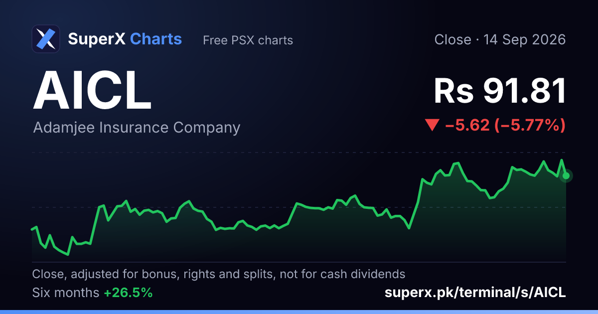 AICL: six-month price line
