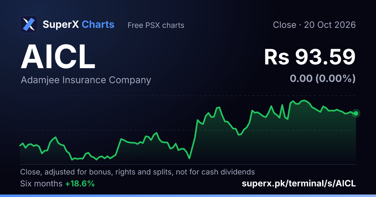 AICL: six-month price line