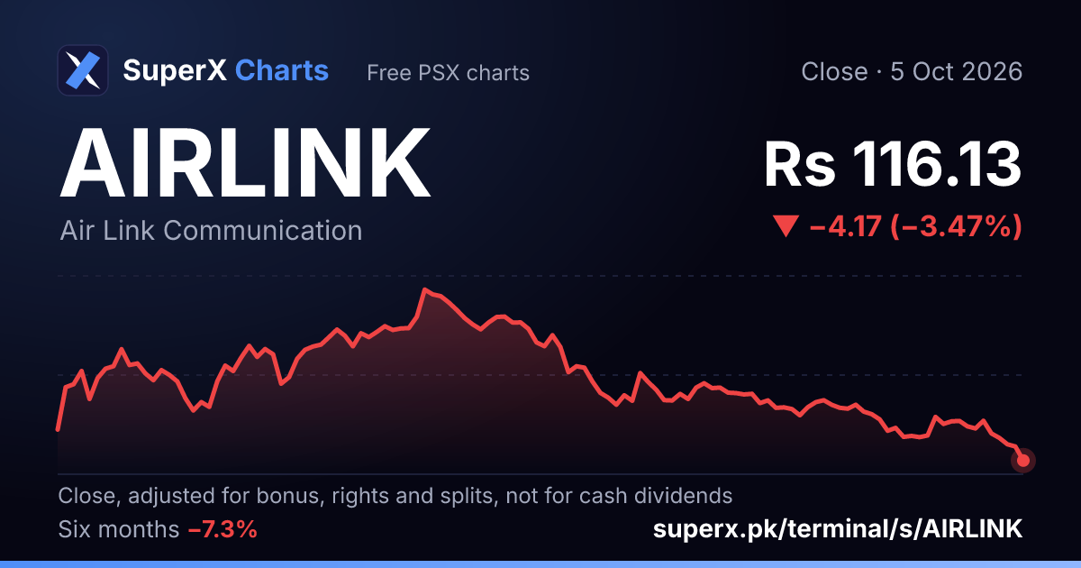AIRLINK: six-month price line