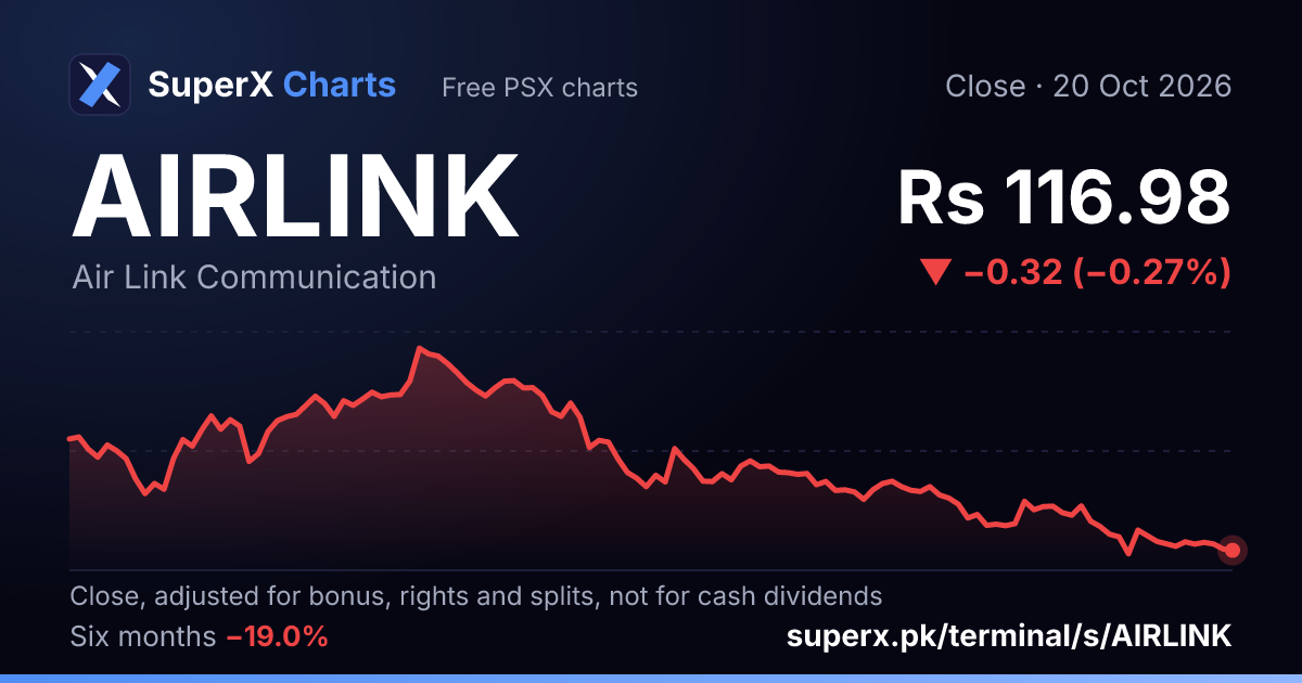 AIRLINK: six-month price line