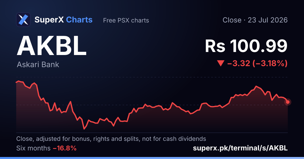 AKBL: six-month price line