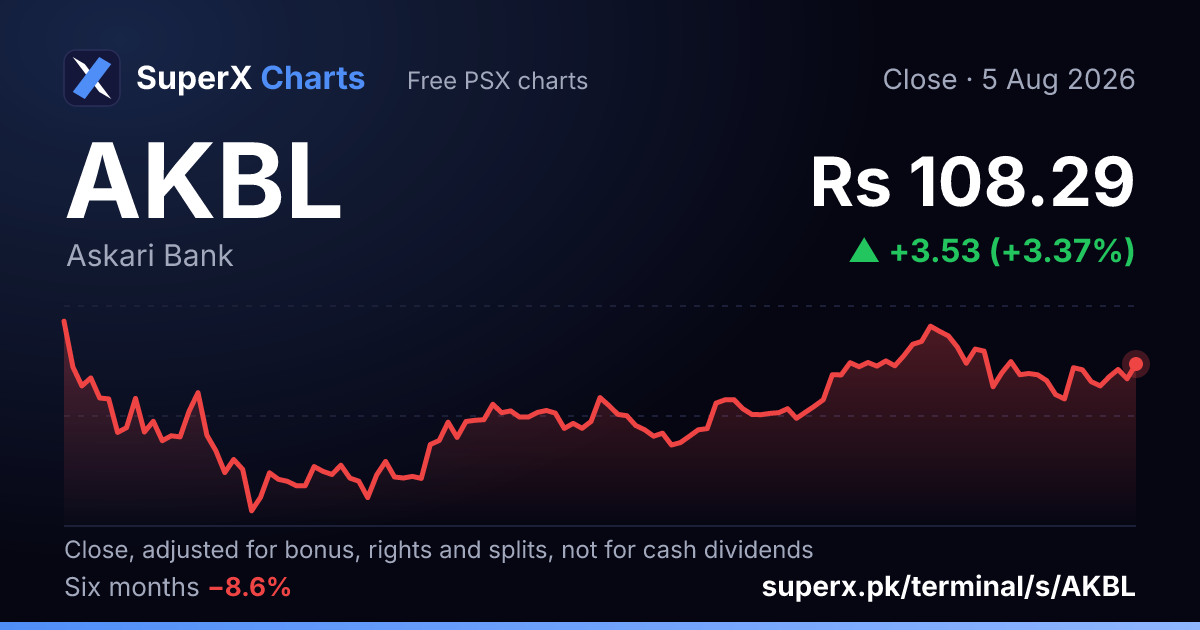 AKBL: six-month price line