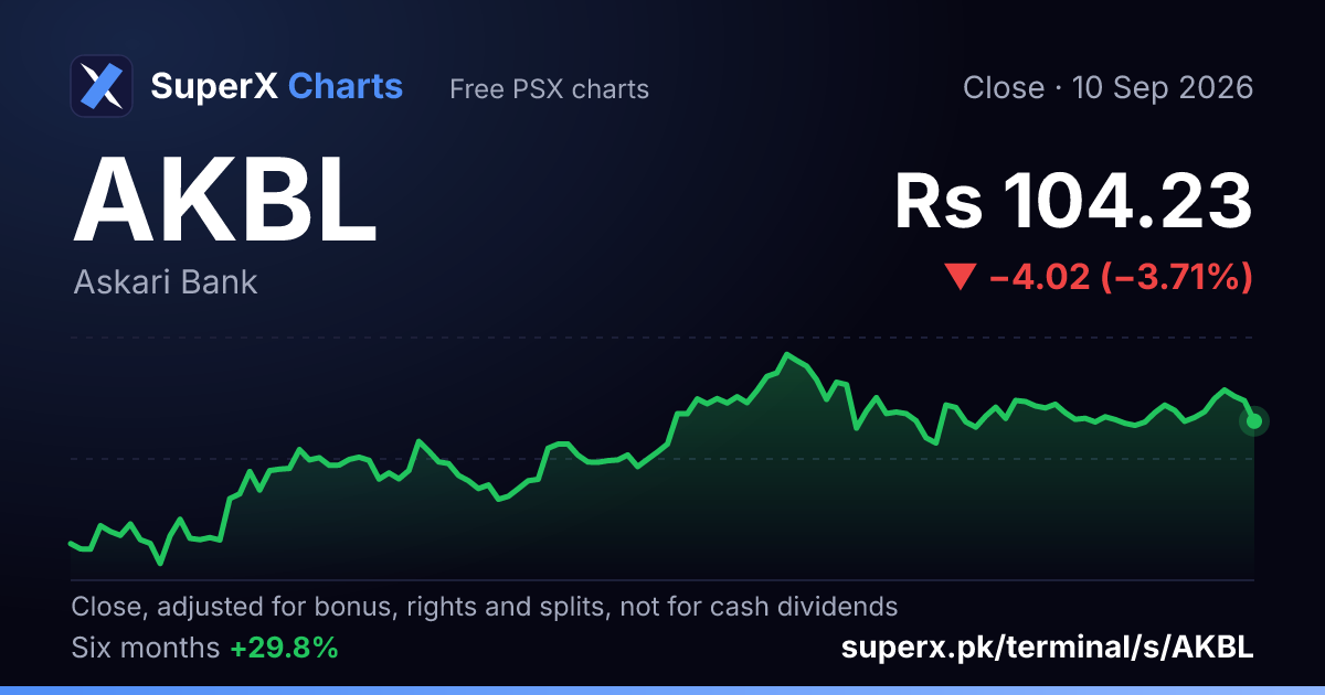 AKBL: six-month price line