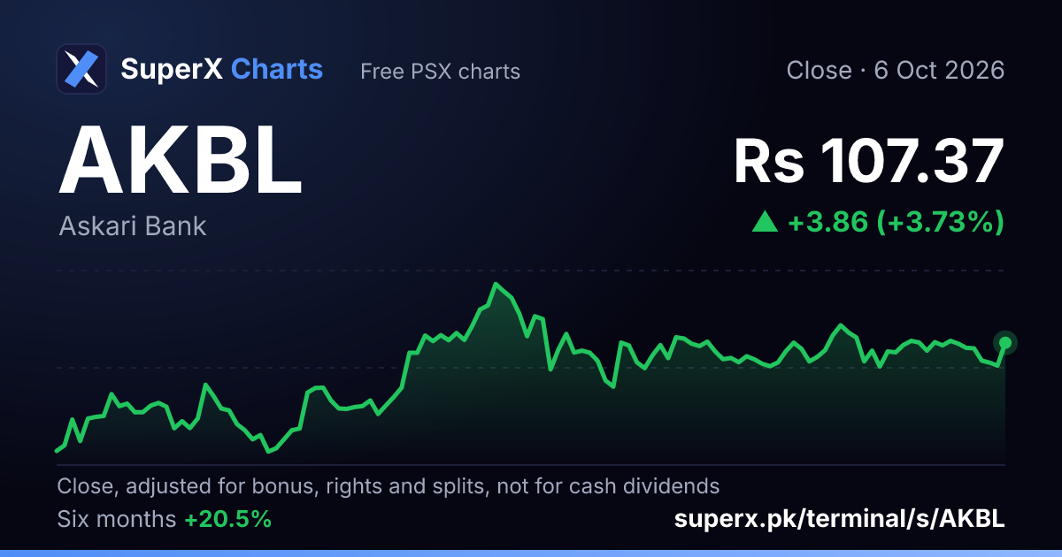 AKBL: six-month price line