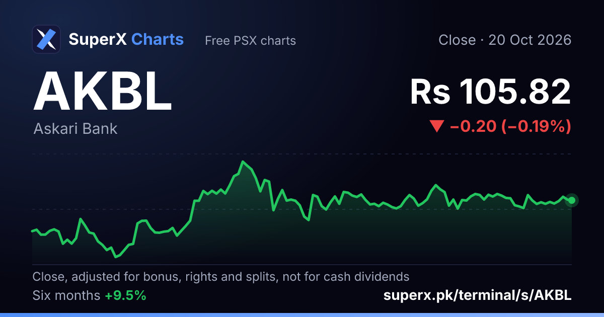 AKBL: six-month price line