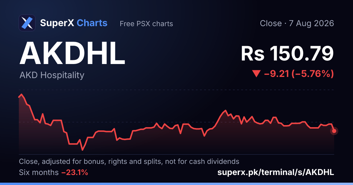 AKDHL: six-month price line