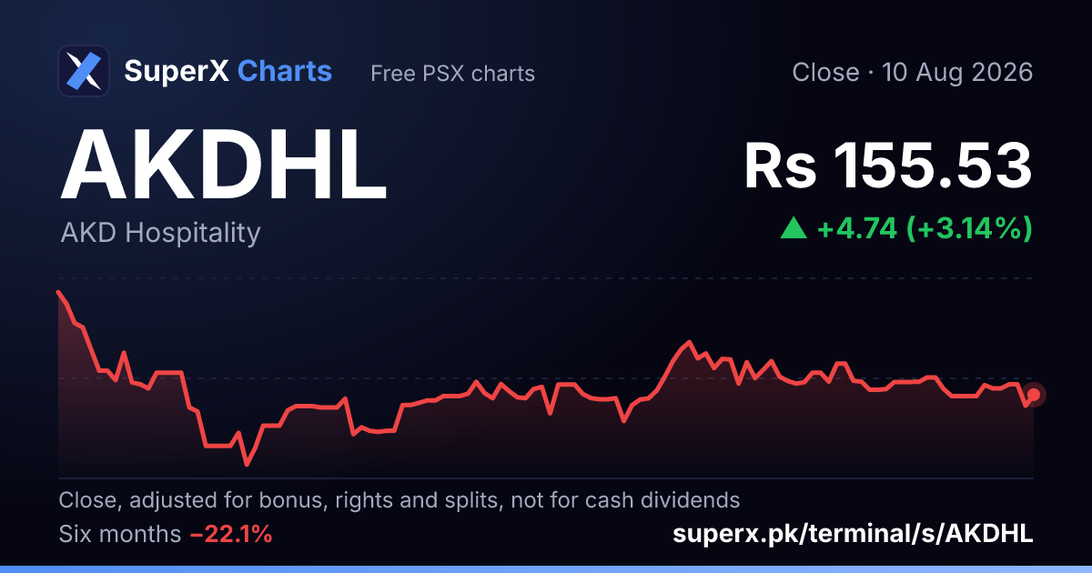AKDHL: six-month price line