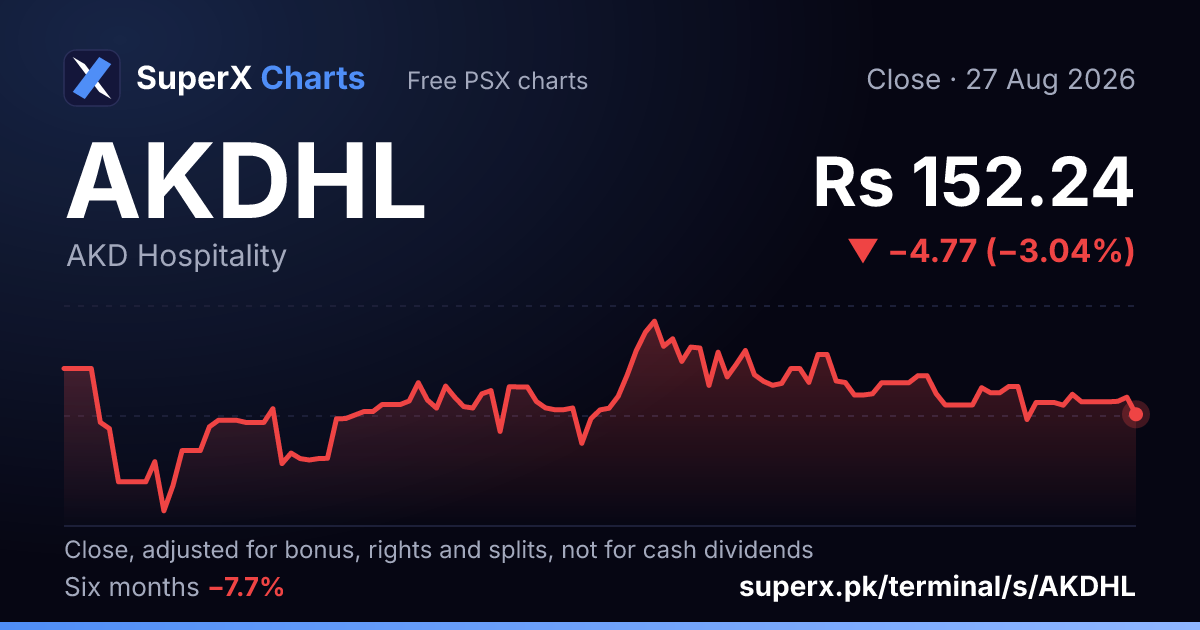 AKDHL: six-month price line