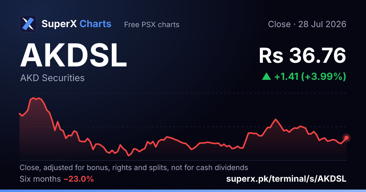 AKDSL: six-month price line