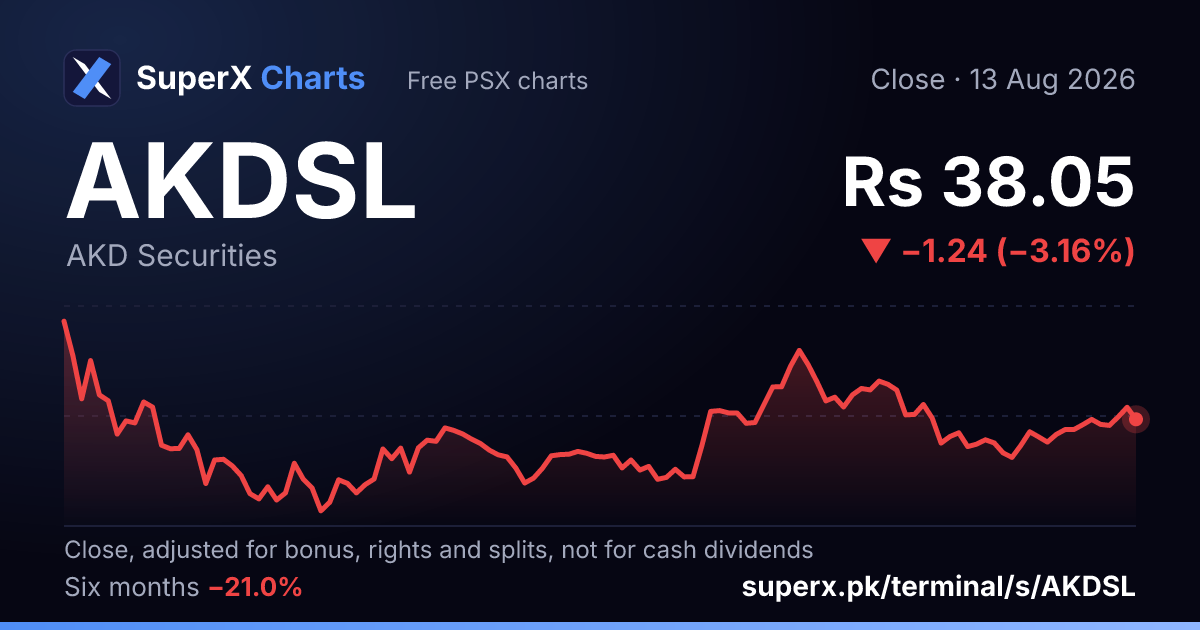 AKDSL: six-month price line