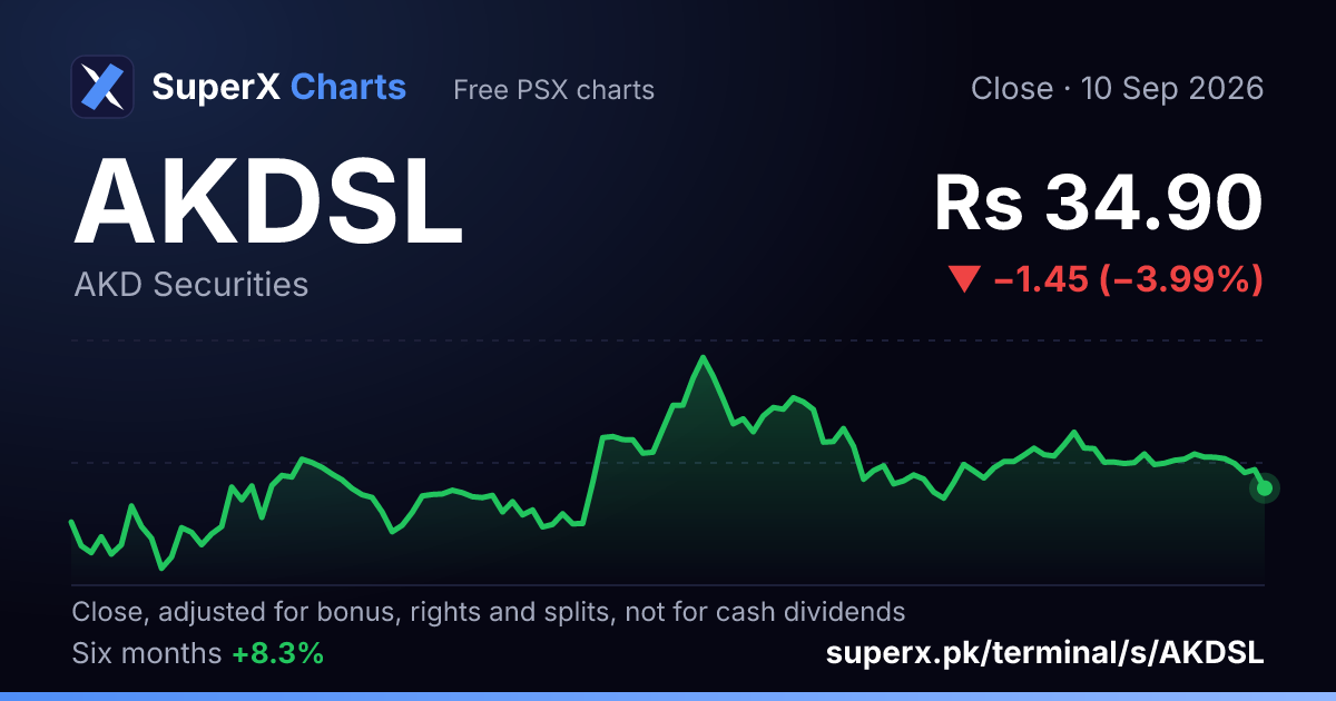 AKDSL: six-month price line