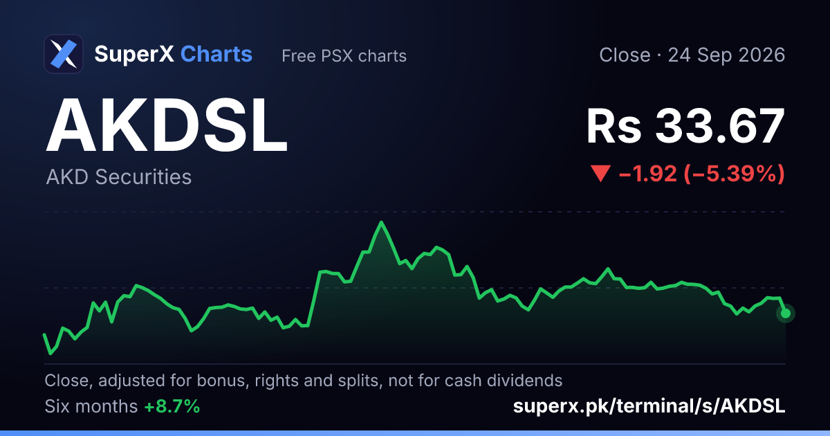 AKDSL: six-month price line