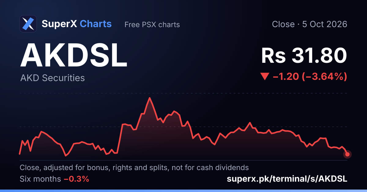 AKDSL: six-month price line
