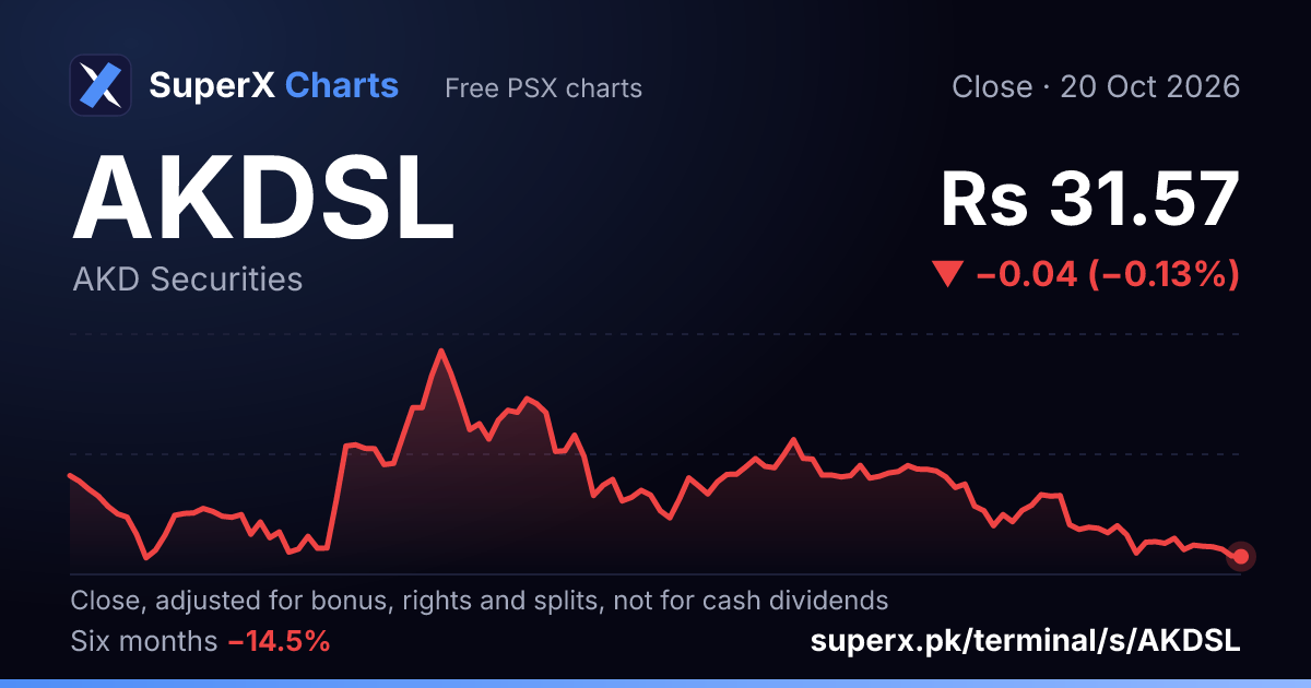 AKDSL: six-month price line