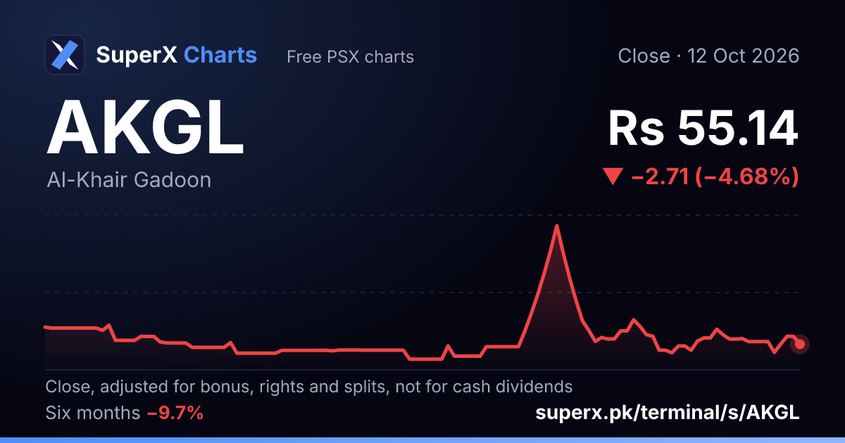 AKGL: six-month price line