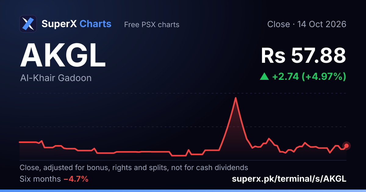 AKGL: six-month price line