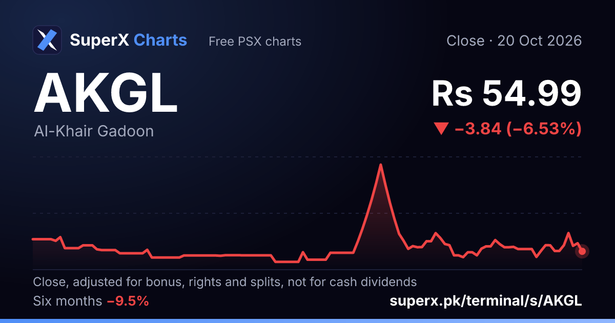 AKGL: six-month price line