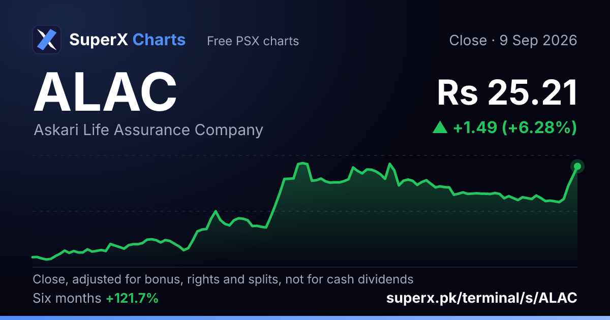 ALAC: six-month price line