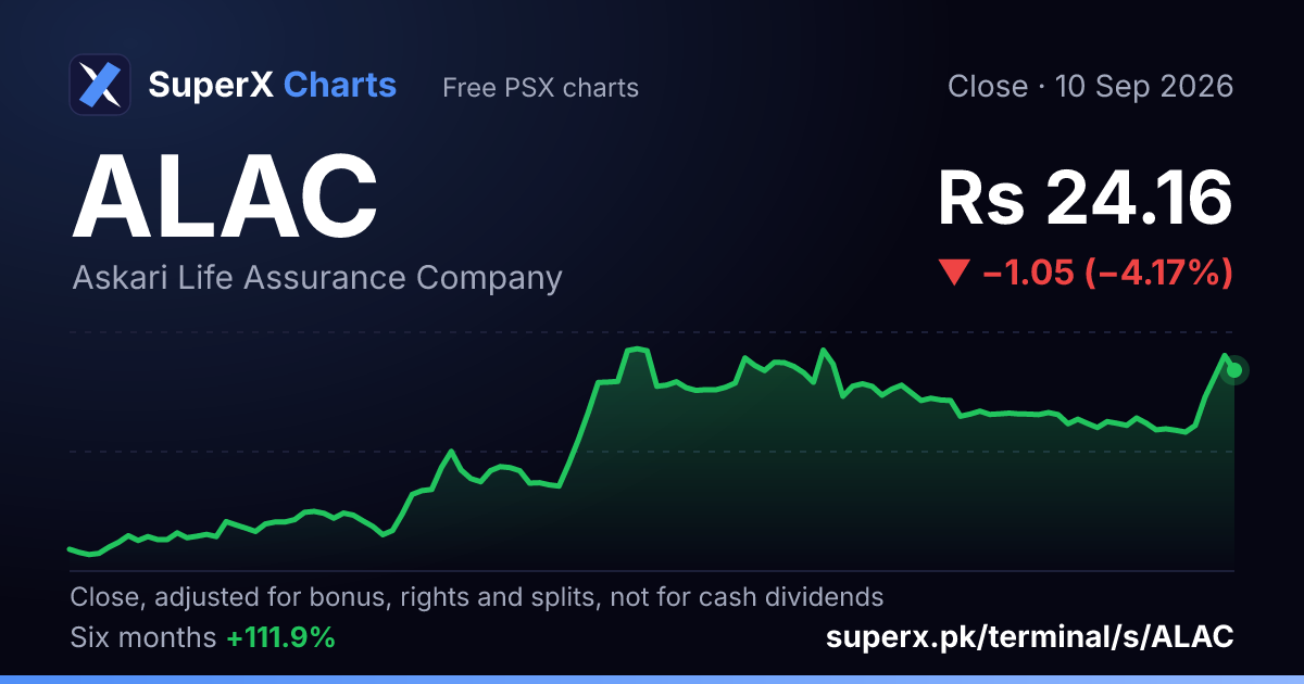 ALAC: six-month price line