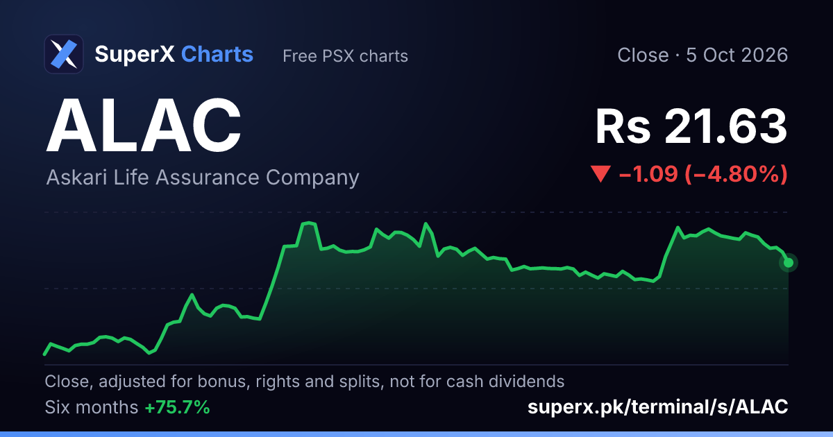 ALAC: six-month price line
