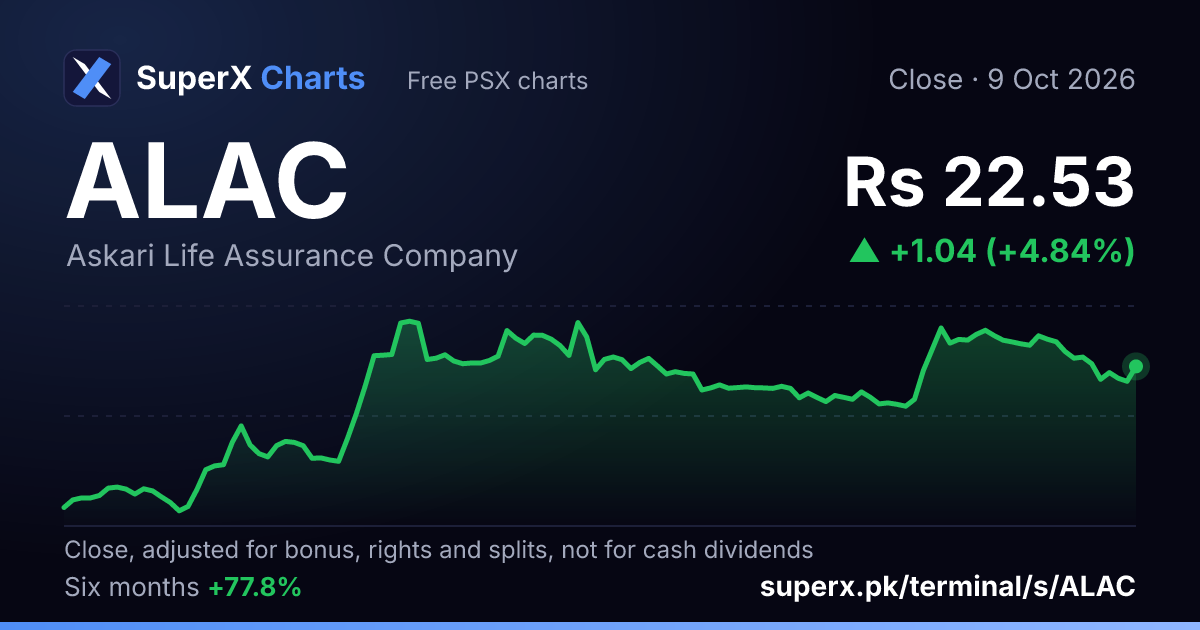 ALAC: six-month price line