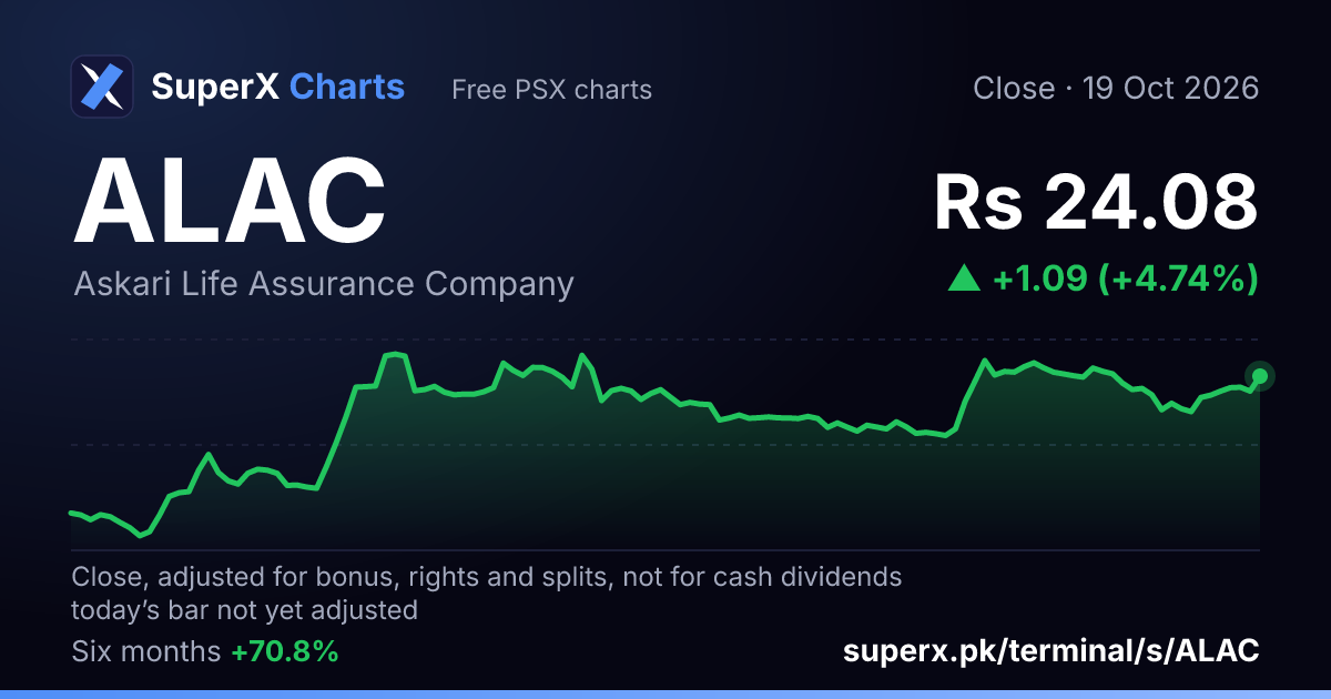 ALAC: six-month price line