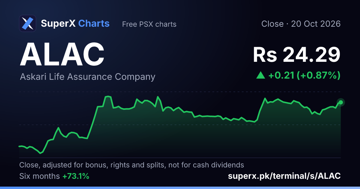 ALAC: six-month price line