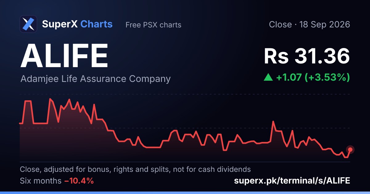 ALIFE: six-month price line