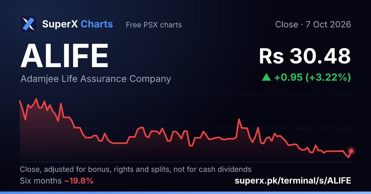 ALIFE: six-month price line