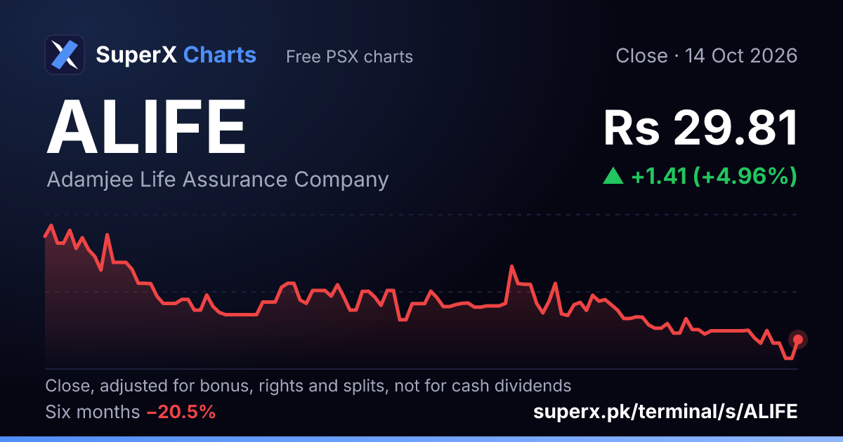 ALIFE: six-month price line