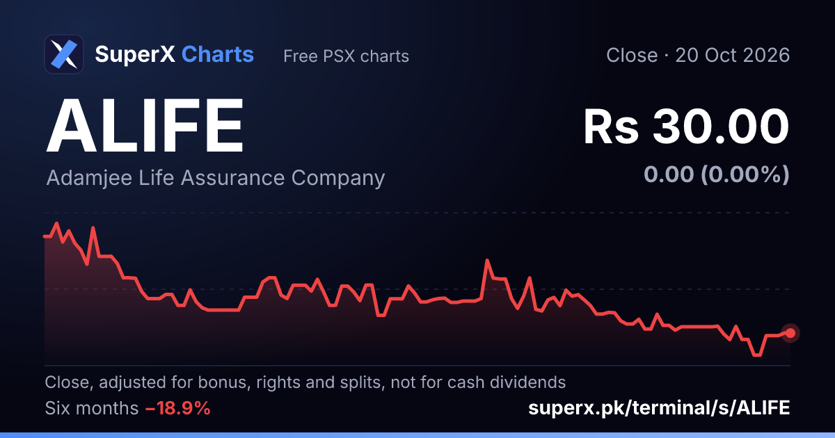 ALIFE: six-month price line