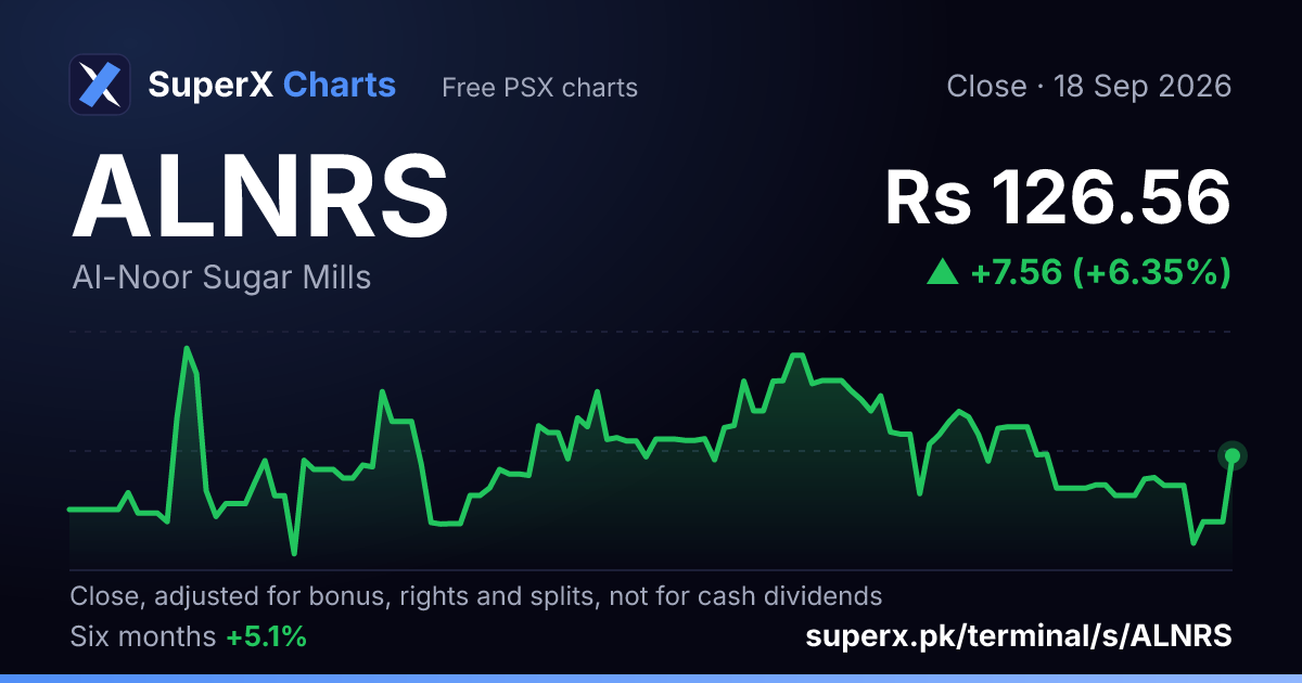 ALNRS: six-month price line