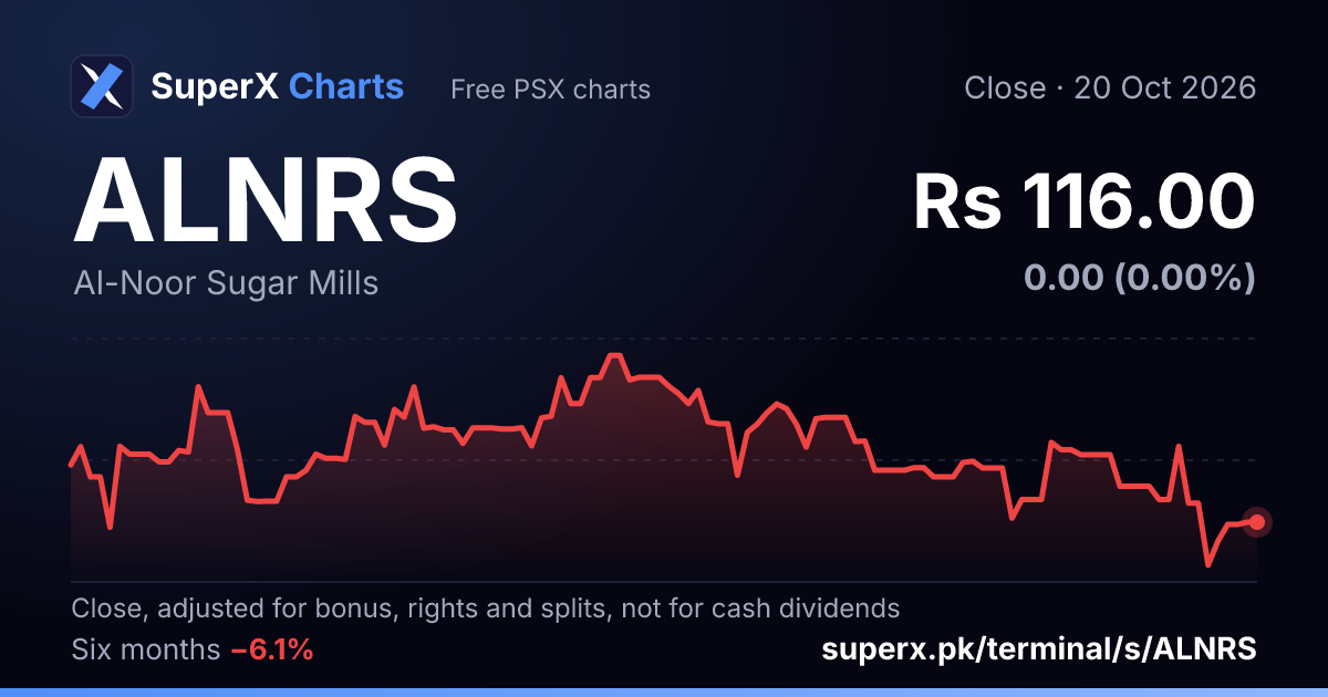 ALNRS: six-month price line