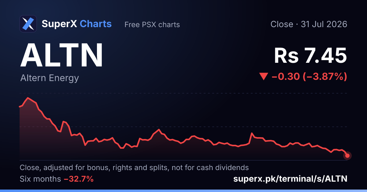 ALTN: six-month price line