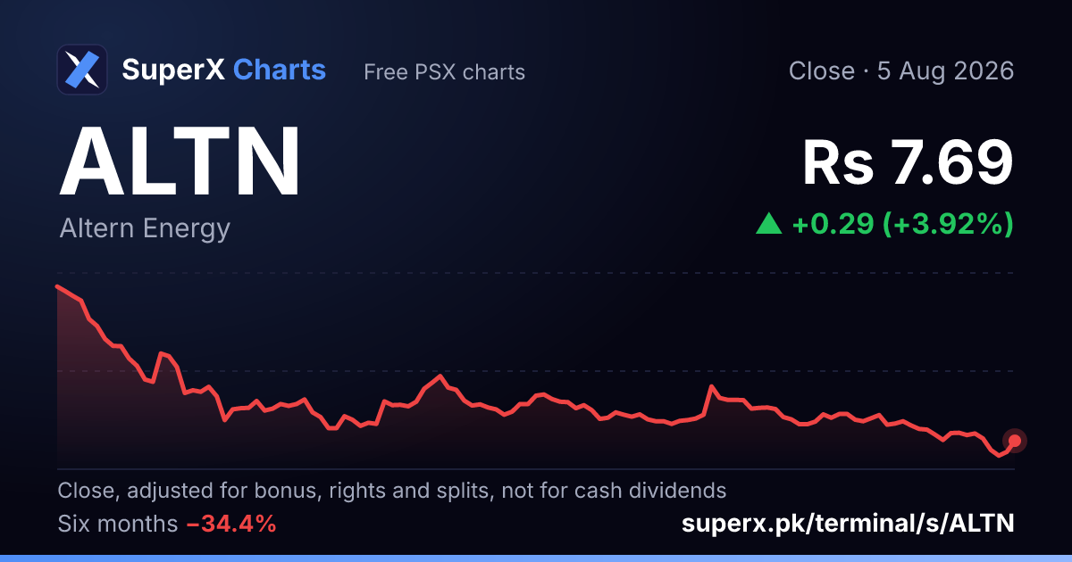 ALTN: six-month price line