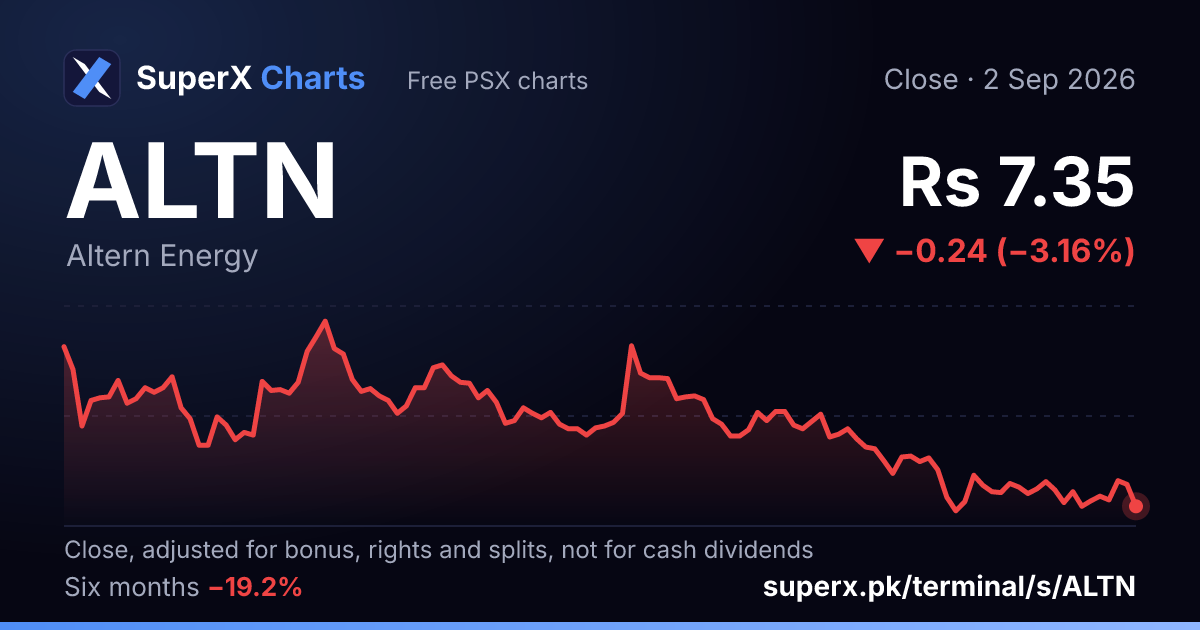 ALTN: six-month price line