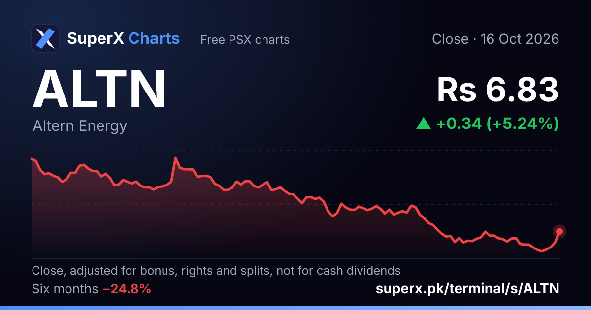 ALTN: six-month price line