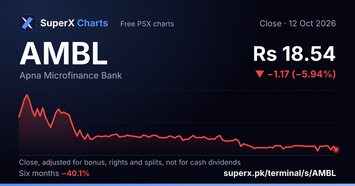 AMBL: six-month price line
