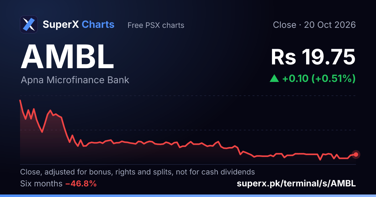 AMBL: six-month price line