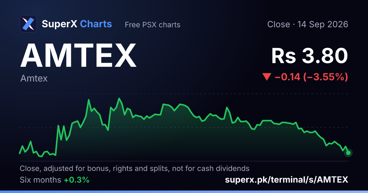 AMTEX: six-month price line