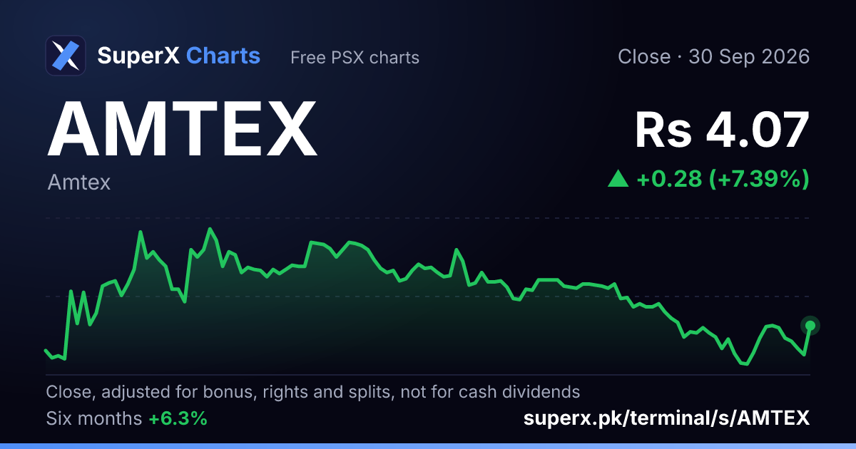 AMTEX: six-month price line