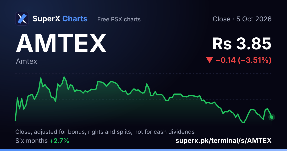 AMTEX: six-month price line