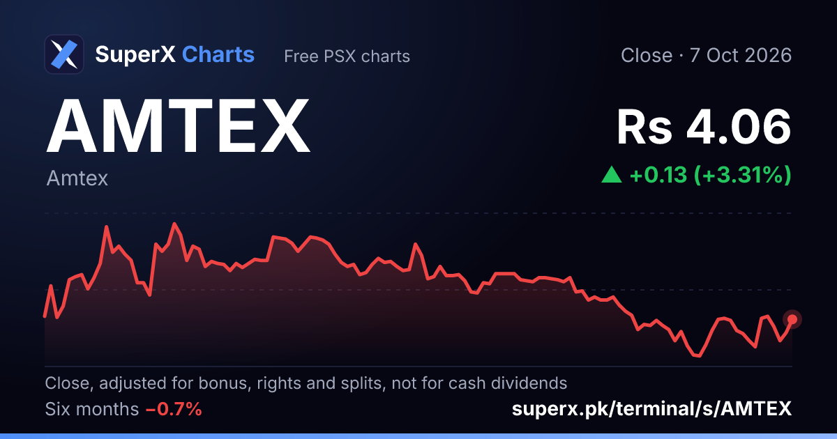 AMTEX: six-month price line