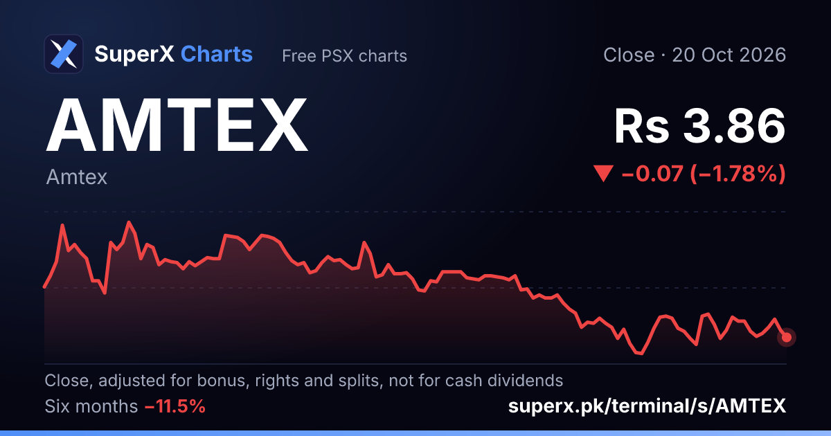 AMTEX: six-month price line