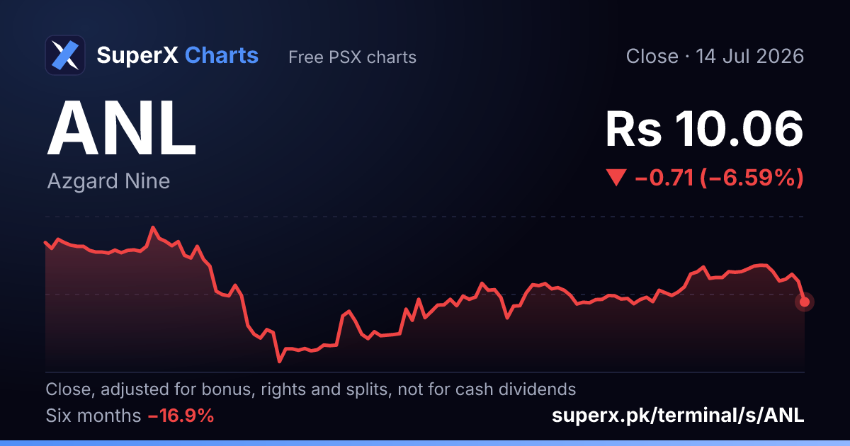 ANL: six-month price line